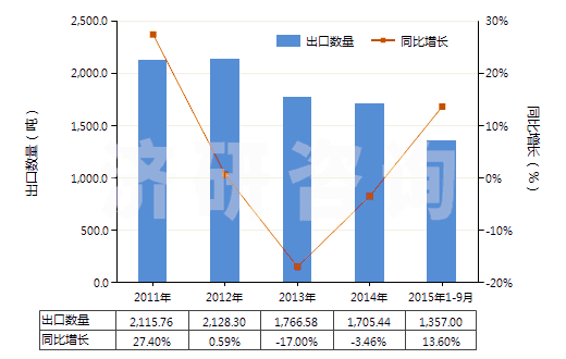 2011-2015年9月中國(guó)鏈霉素及其衍生物、鹽(HS29412000)出口量及增速統(tǒng)計(jì)
